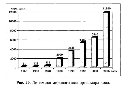 Динамика мирового экспорта, млрд долл.