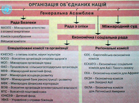 Схема ООН