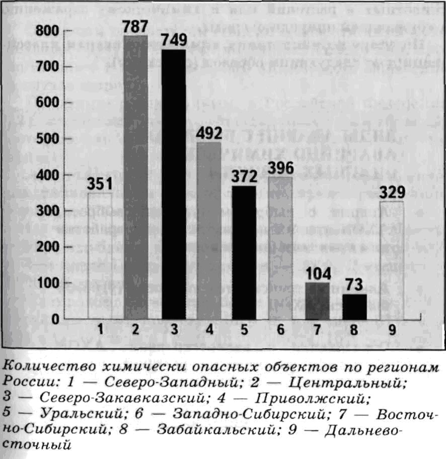 Химически опасные объекты в России