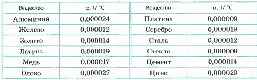 Тепературные коэффициенты линейного расширения некоторых  веществ