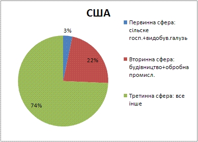 Распределение численности занятого населения США по видам экономической деятельности