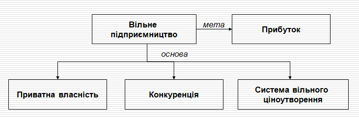 Основи вільного підприємництва