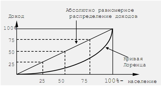 Кривая Лоренца