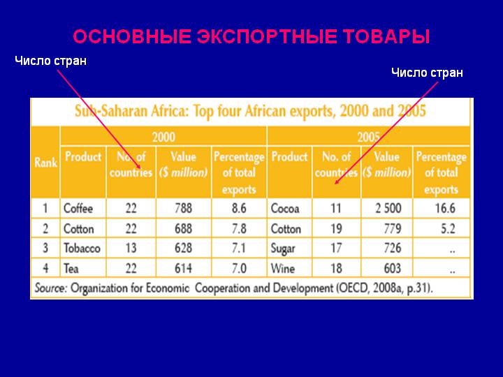 Основні експортні товари