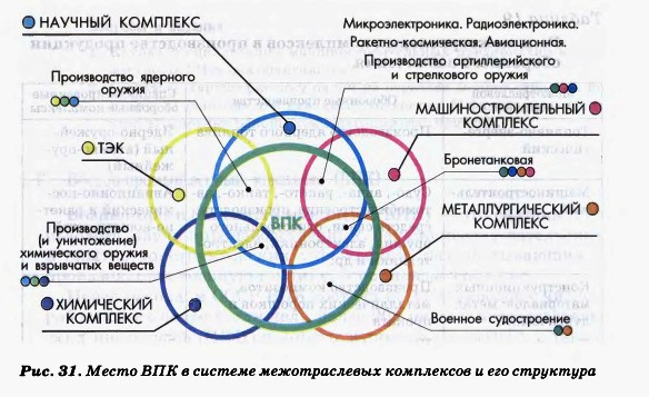 Место ВПК в системе межотраслевых комплексов