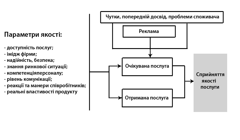 Ключові детермінанти сприйняття якості послуг