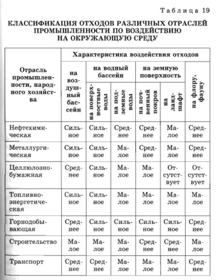 Классификация отходов