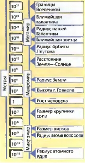 Диапазон размеров во Вселенной