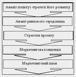 Стадії маркетингового дослідження проектних рішень