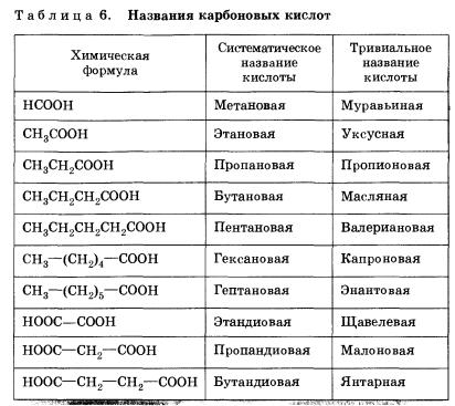 Карбоновые кислоты