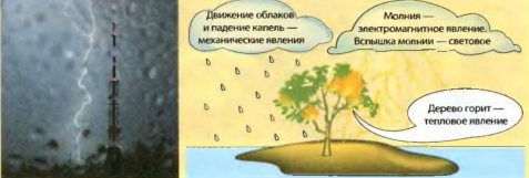 Сложное природное явление —  грозу можно представить как совокупность целого ряда физических явлений