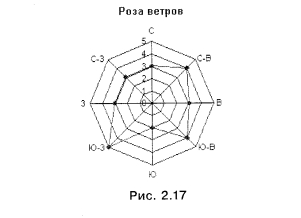 Роза ветров