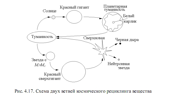 Циклы эволюции звезд