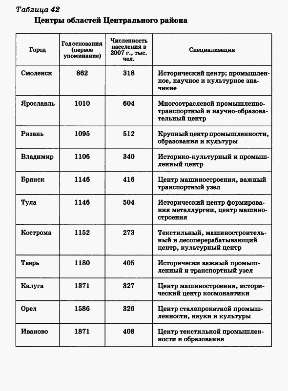 Центры областей Центрального района