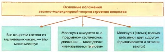 Основные  положения  атомно-молекулярной  теории строения вещества