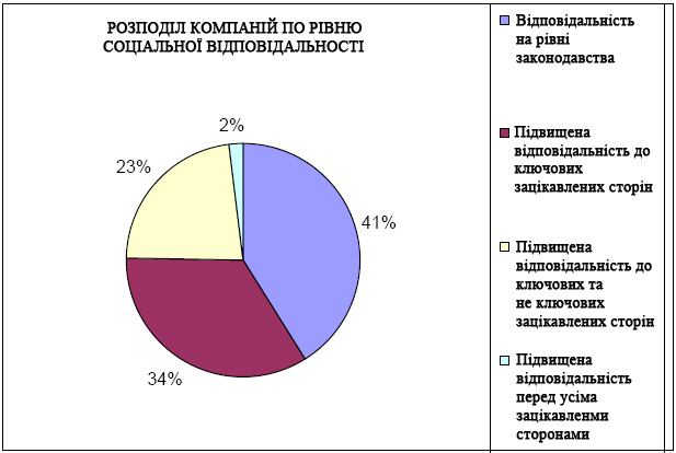 Розподіл компаній за рівнем соціальної відповідальності