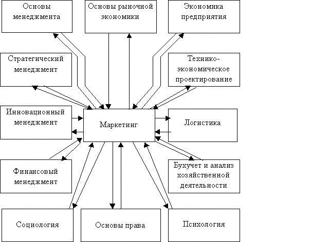 Зв’язок маркетинга з іншими дисциплінами