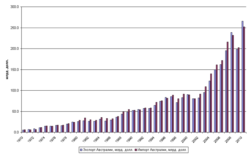 Динамика внешней торговли Австралии, 1970-2010 гг.