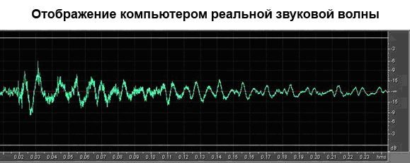 Кодування звукової інформації