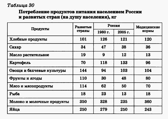 Потребление продуктов питания населением