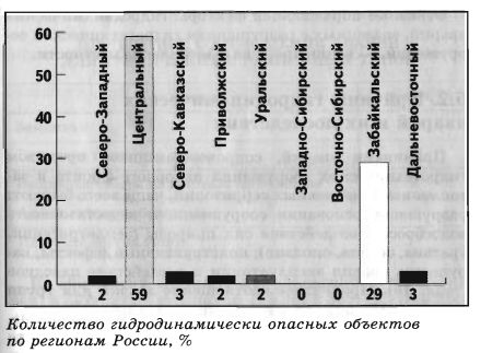 Опасные объекты