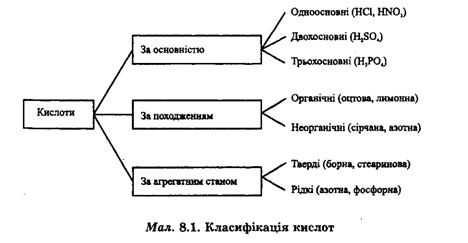 Класифікація кислот