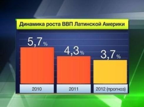 Динамика роста ВВП Латинской Америки