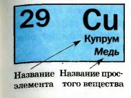 Клетка периодической системы