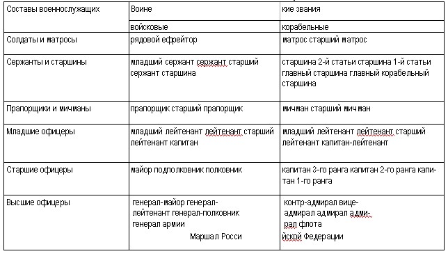 Перечень составов и воинских званий военнослужащих Вооруженных Сил Российской Федерации