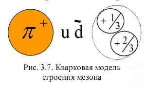 строение мезона