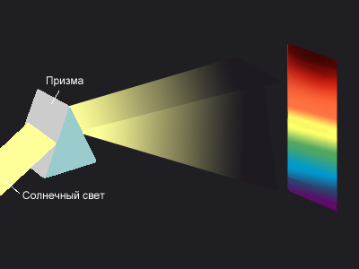 Дисперсія світла