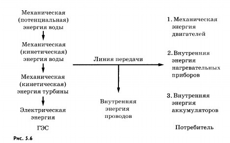 Производство и использование электрической энергии