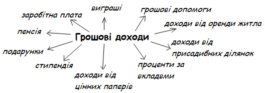 Грошові доходи