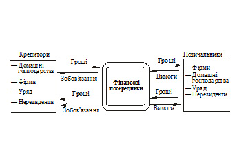 Загальна схема фінансового посередництва