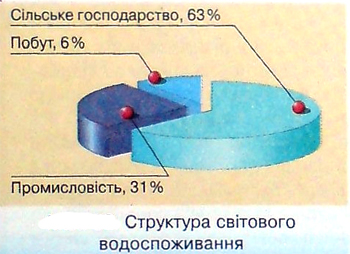 Водоспоживання