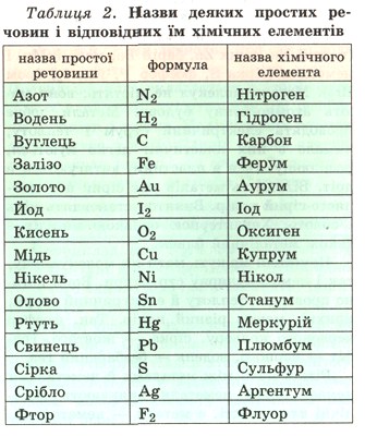 Назви деяких простих речовин і відповідних їм хімічних елементів. фото