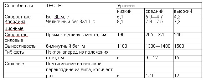 Уровень подготовленности учащихся 17 лет