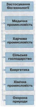 Застосування біотехнології