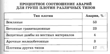 Процентное соотношение аварий