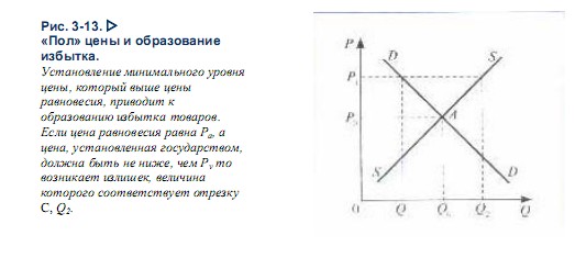 Минимальная цена и излишек товаров