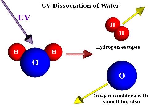 Дисоціація води