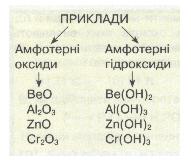 Приклади амфотерності. фото
