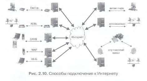 Способы подключения к интернету