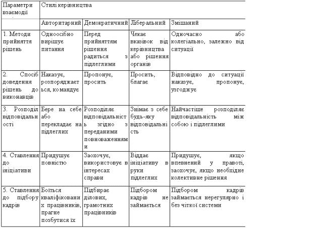 головні стилі управління