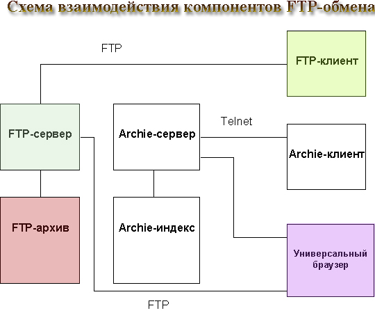 FTP-архів