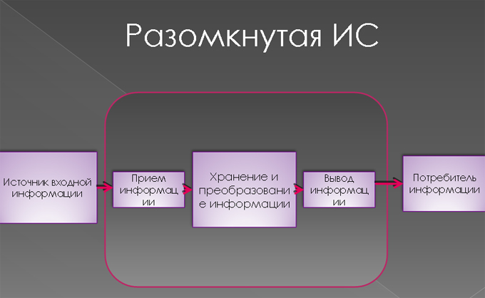 Разомкнутая ИС