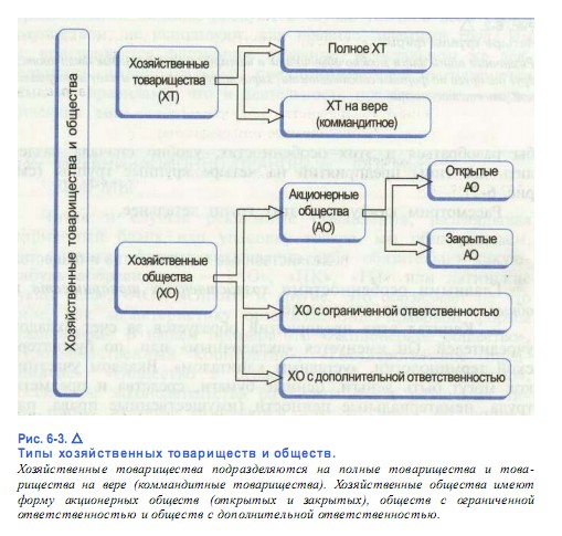 Типы хозяйственных товариществ и обществ