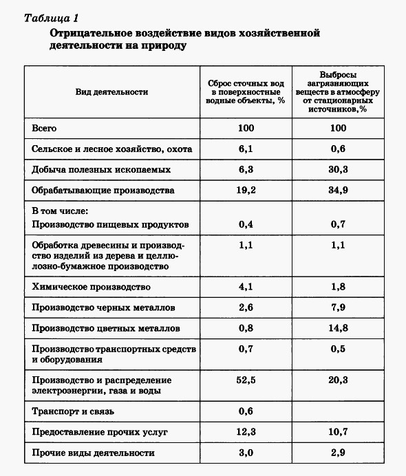 Отрицательное воздействие видов хозяйственноц деятельности на природу