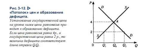 «Потолок» цены и товарный дефицит