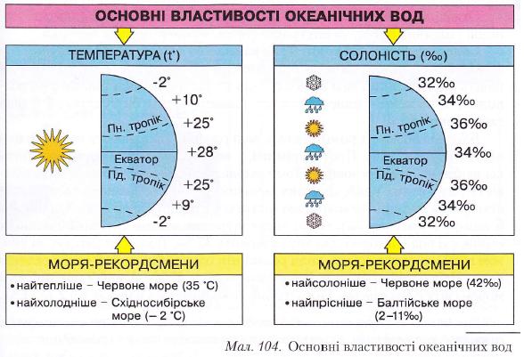 Основні властивості океанічних вод